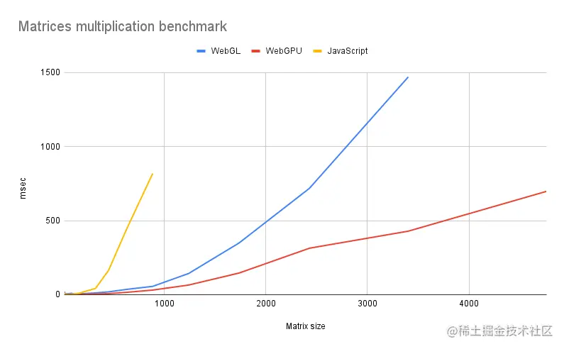 Matrices multiplication WebGPU vs WebGL