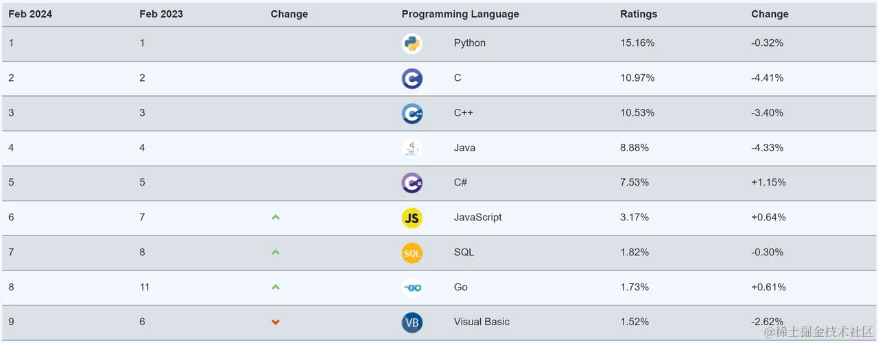 TIOBE 编程语言排名