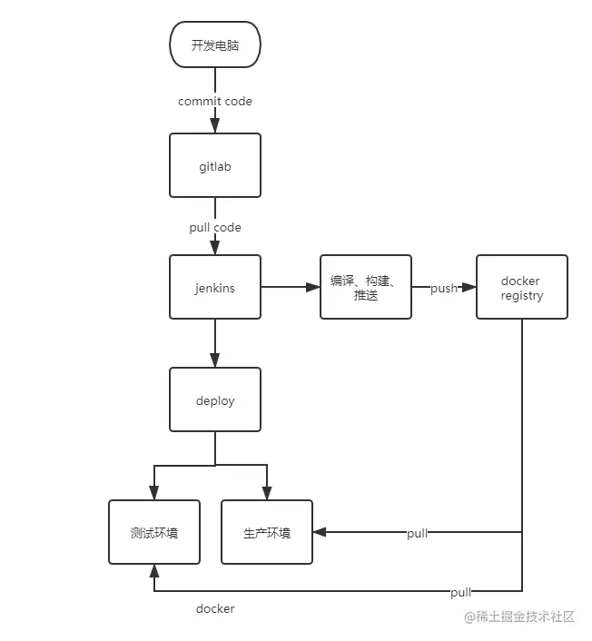 gitlab+jenkins+docker自动化部署前端项目