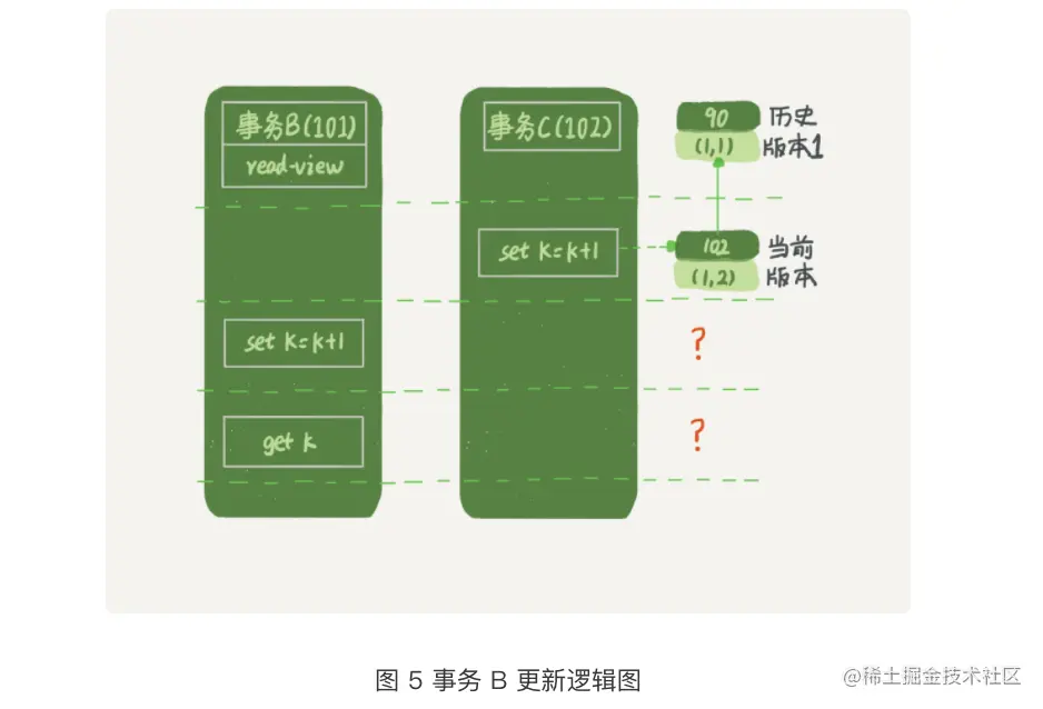 事务 B 更新逻辑图