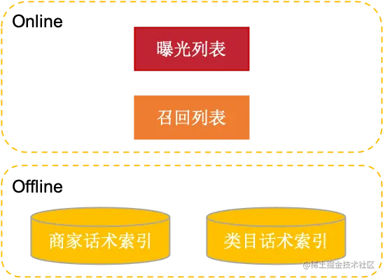 图8 话术推荐可采样负例集合