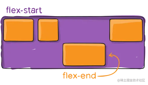 具有 align-self 值的一个项目位于 flex parent 的底部，而不是所有其余项目所在的顶部。