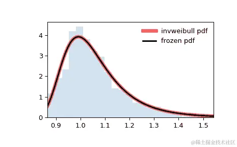 ../../_images/scipy-stats-invweibull-1.png