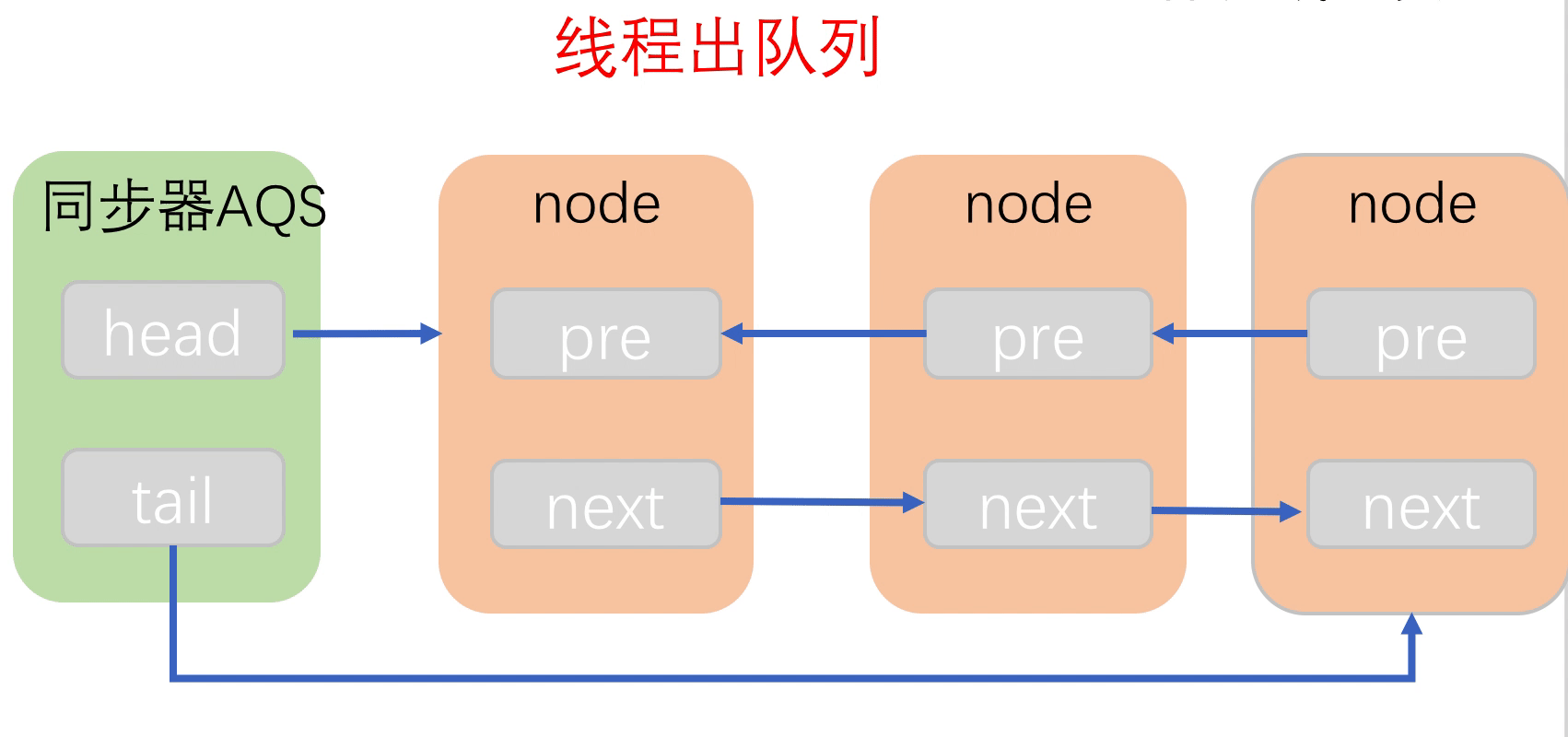 出队列.gif