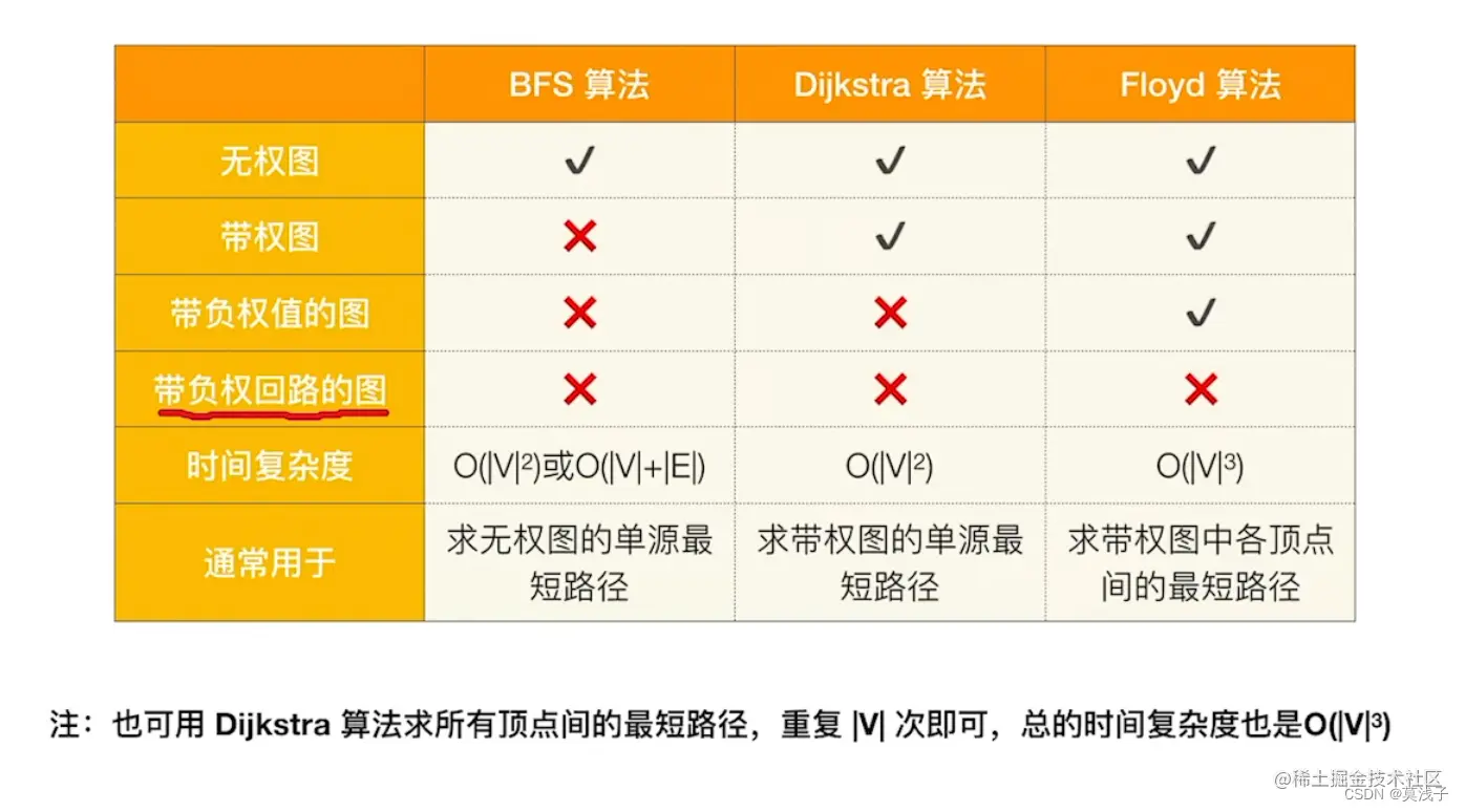 详解BFS，Dijkstra算法，Floyd算法是如何解决最短路径问题的​ 本文正在参加「金石计划. 瓜分6万现金大奖- 掘金