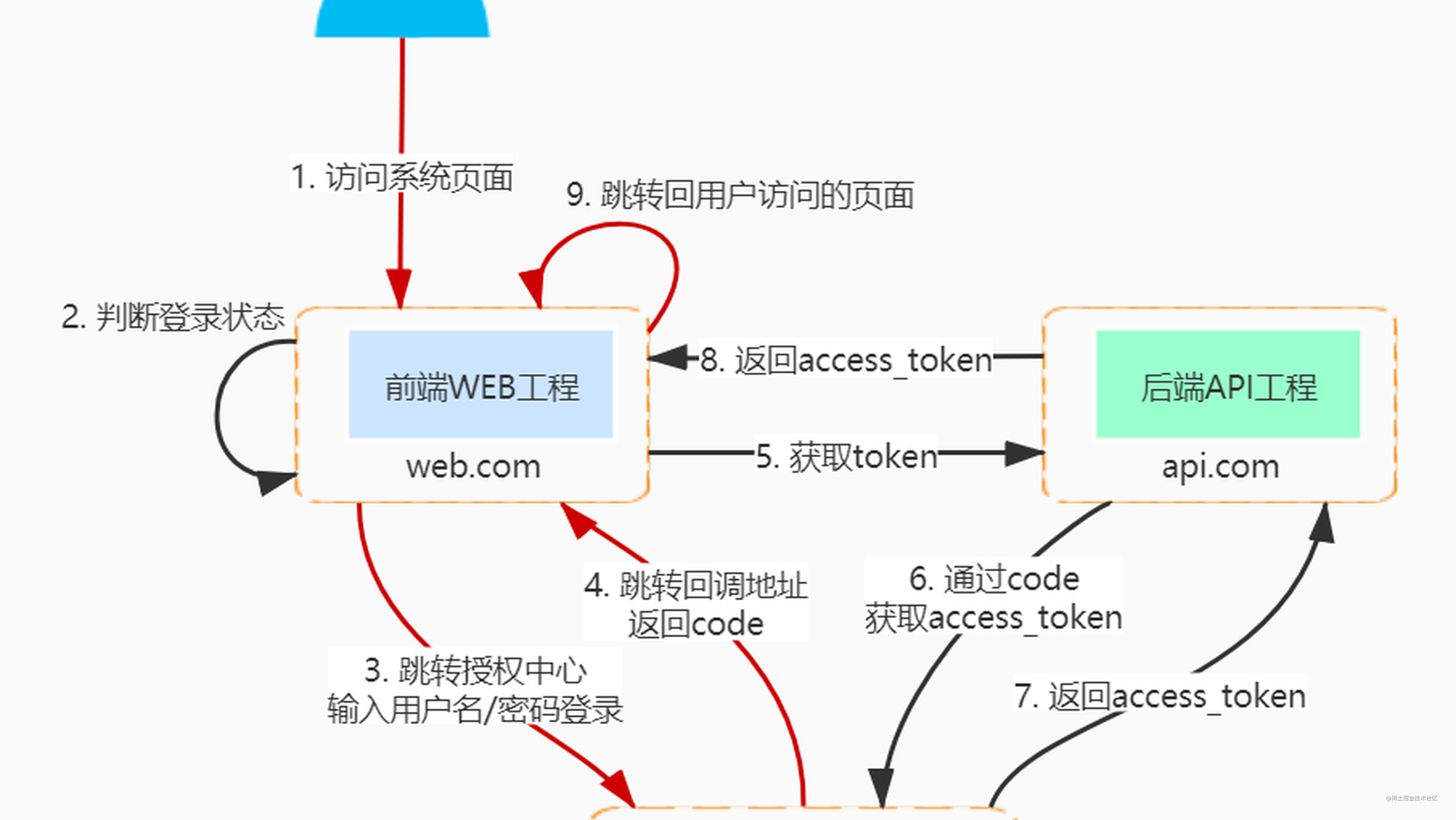 springcloud-oauth2-gateway-jwt-nacos