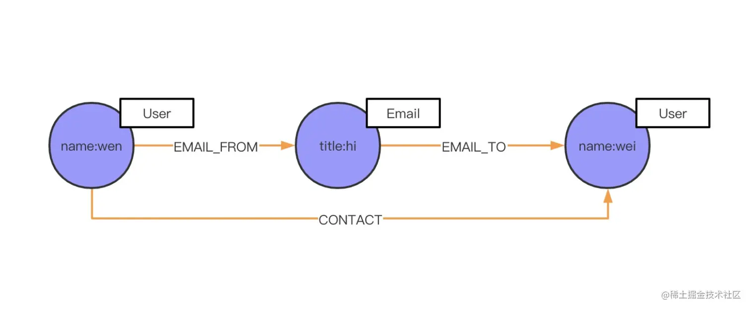 如何设计一个高性能的 schema