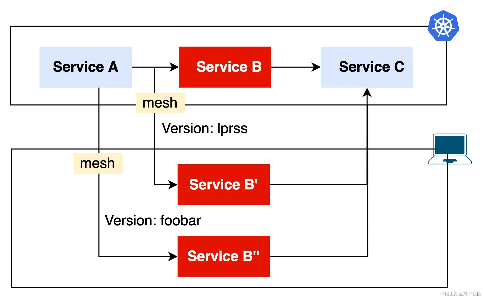 调用链的中间服务出现异常