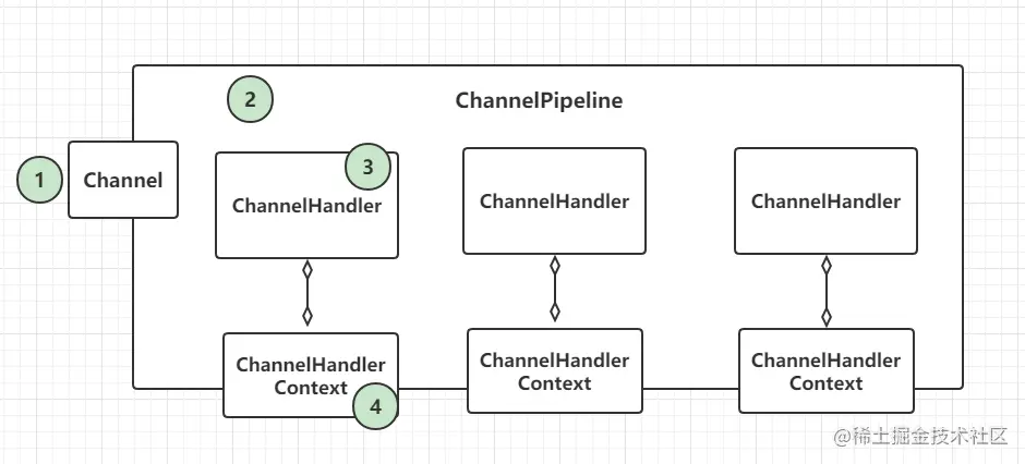 Netty源码分析系列（五）ChannelPipeline