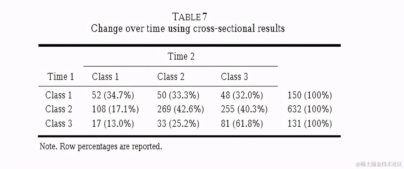 R数据分析：潜在转化分析LTA的做法和解释（一）