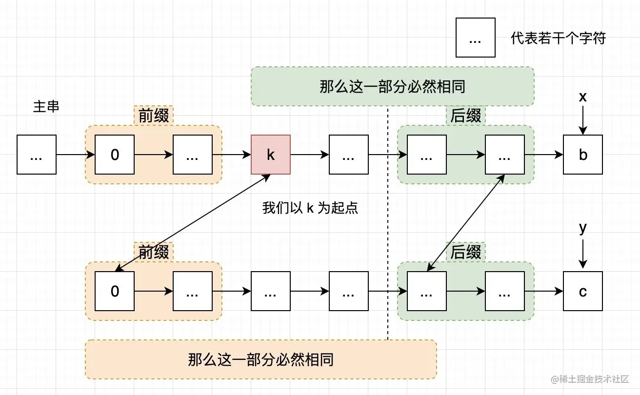 反证法，使得存在新的两个相同的部分