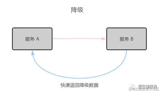 降级场景图@悟空聊架构