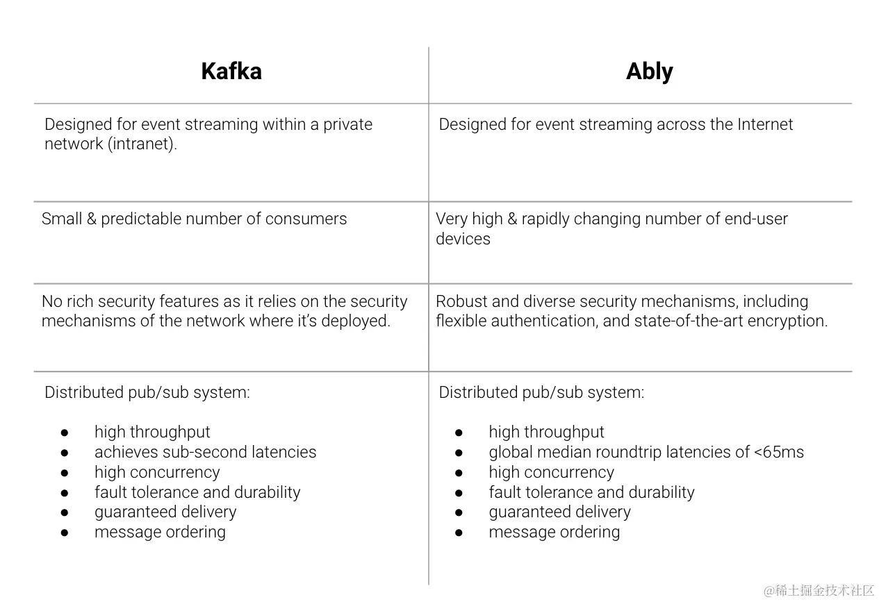 Ably Kafka Connector: extend Kafka to the edge reliably and safely