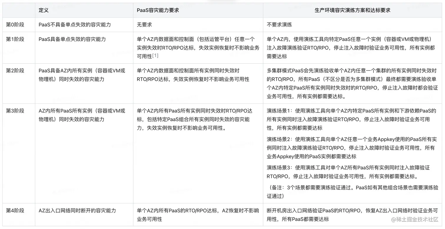 图4 AZ容灾能力等级