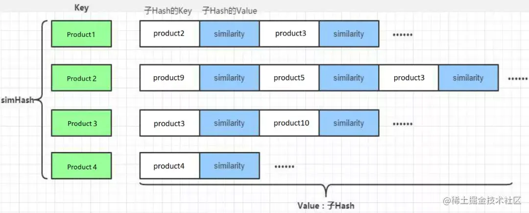 推荐算法！基于隐语义模型的协同过滤推荐之商品相似度矩阵