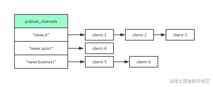 频道订阅数据结构