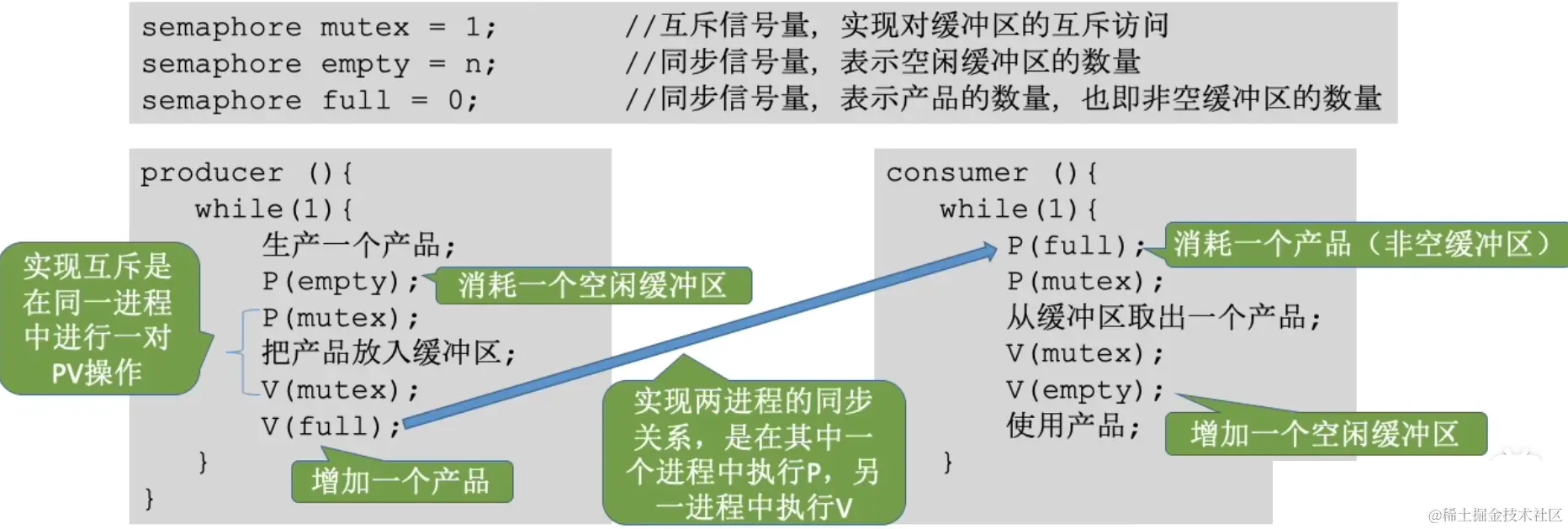 生产者和消费者