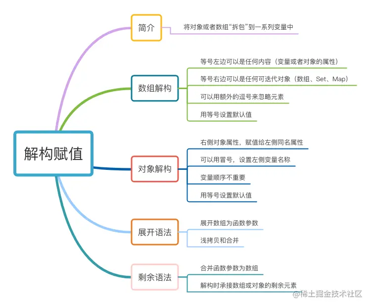 《重学JavaScript-解构赋值》思维导图