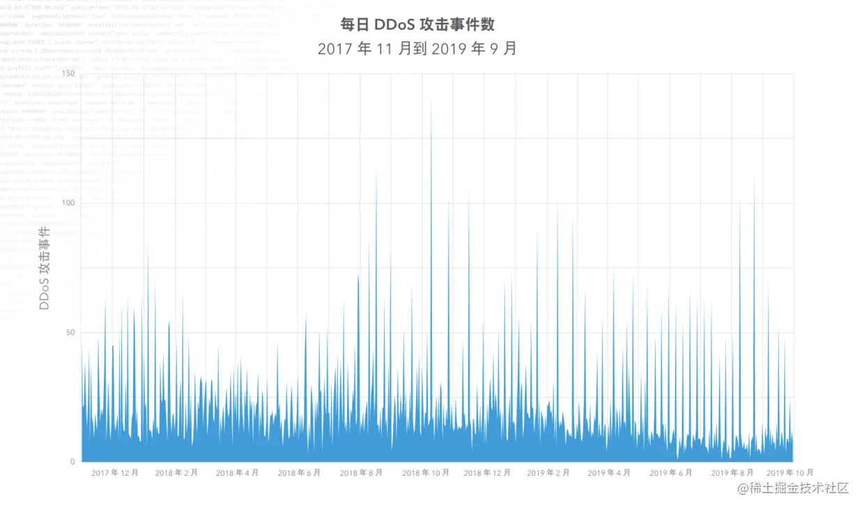 △ 日 DDos 攻击数（数据来源：Akamai 2019 互联网年度回顾）