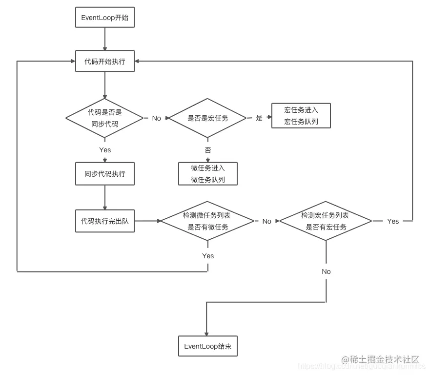 EventLoop执行顺序