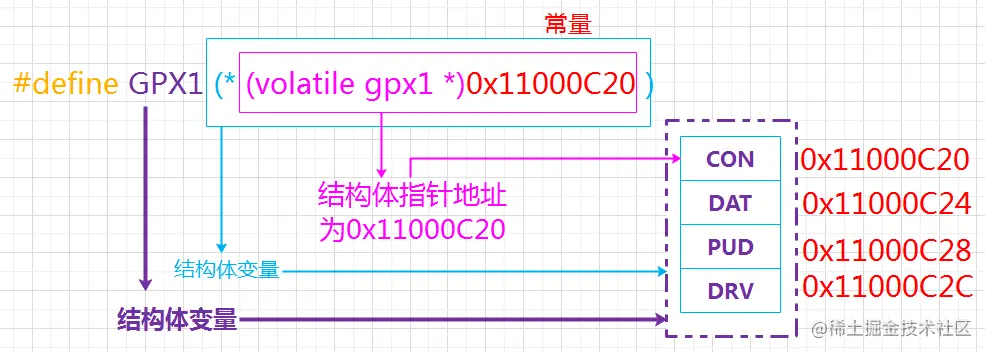 GPX1宏定义