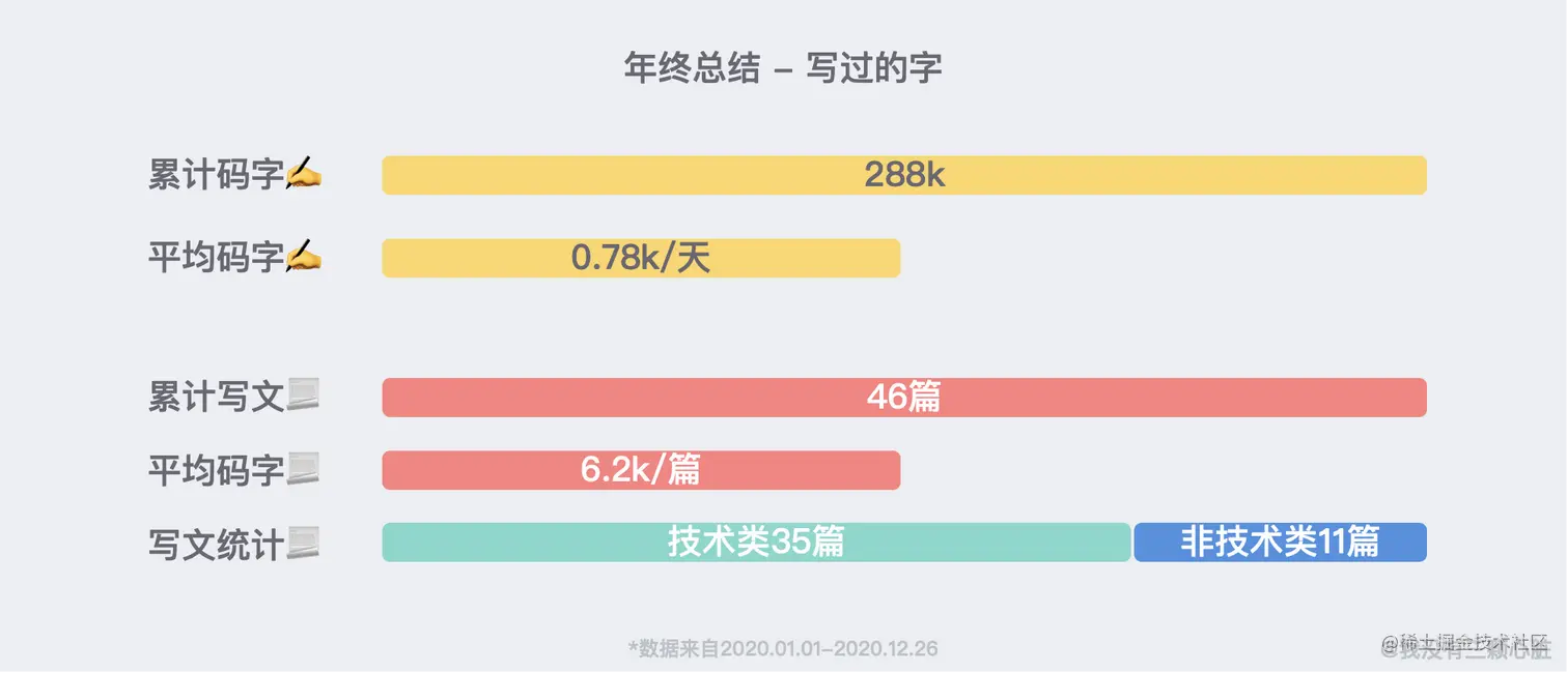 统计博客数据得到