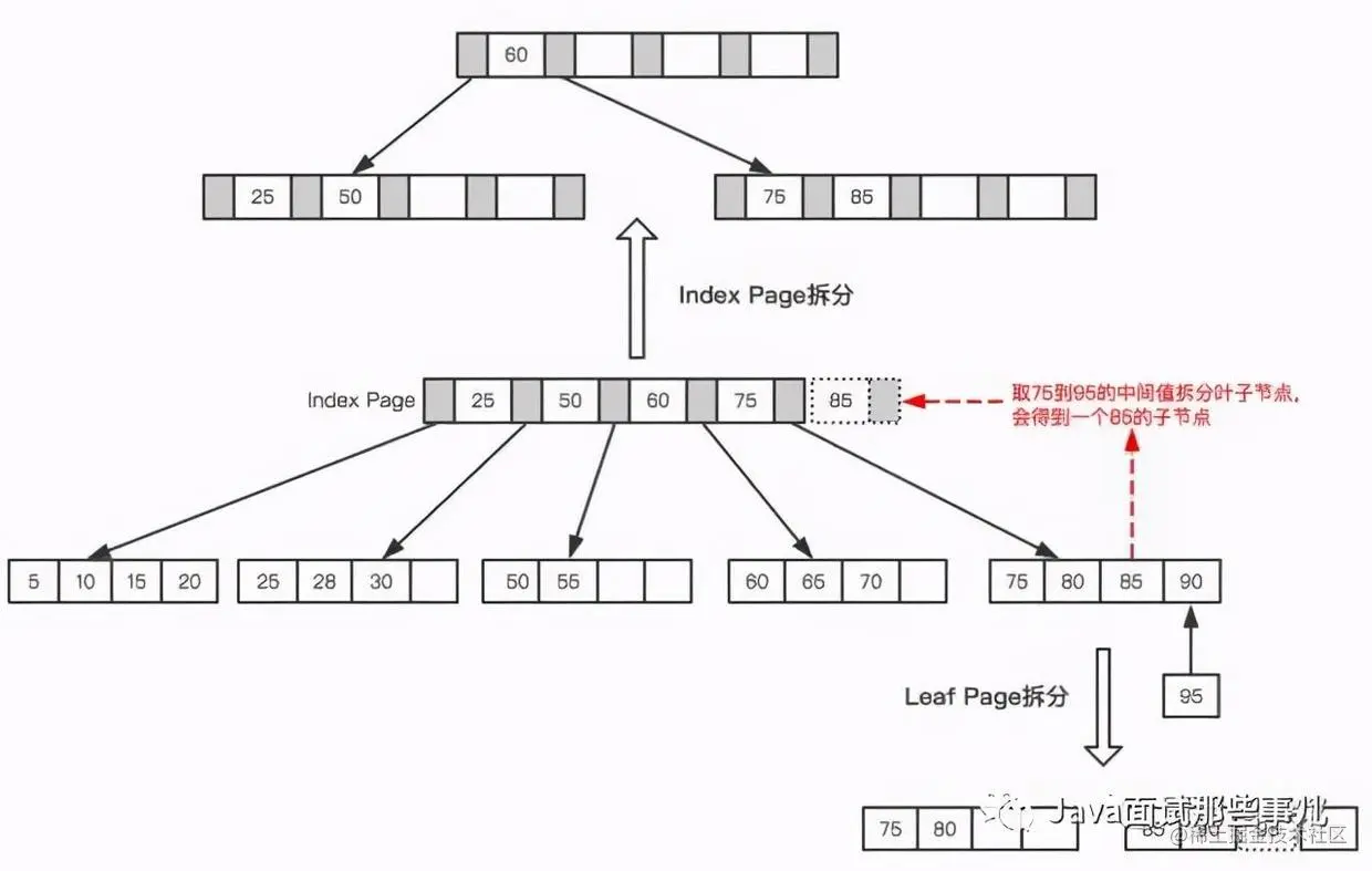 天天唠叨的MySQL优化，到底该怎么玩？