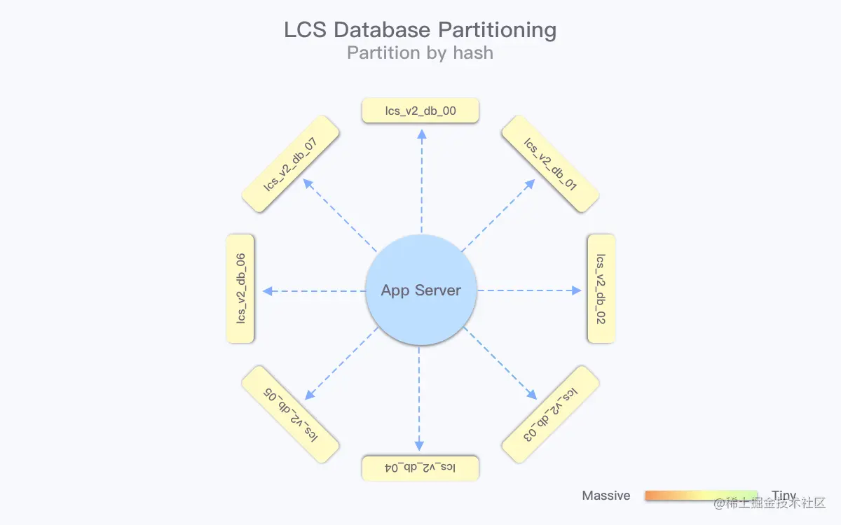 lcs_db_hash_partitioning