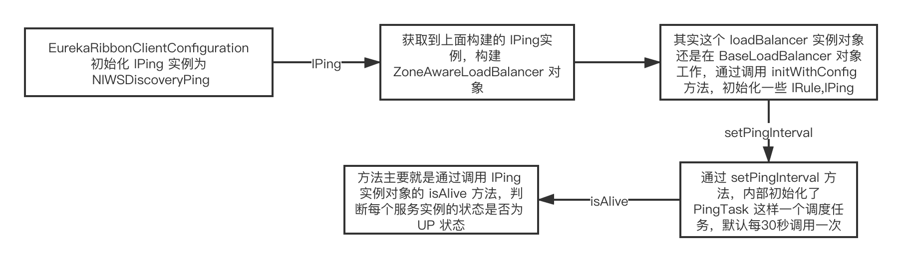 IPing 机制，判断服务实例是否存活.png