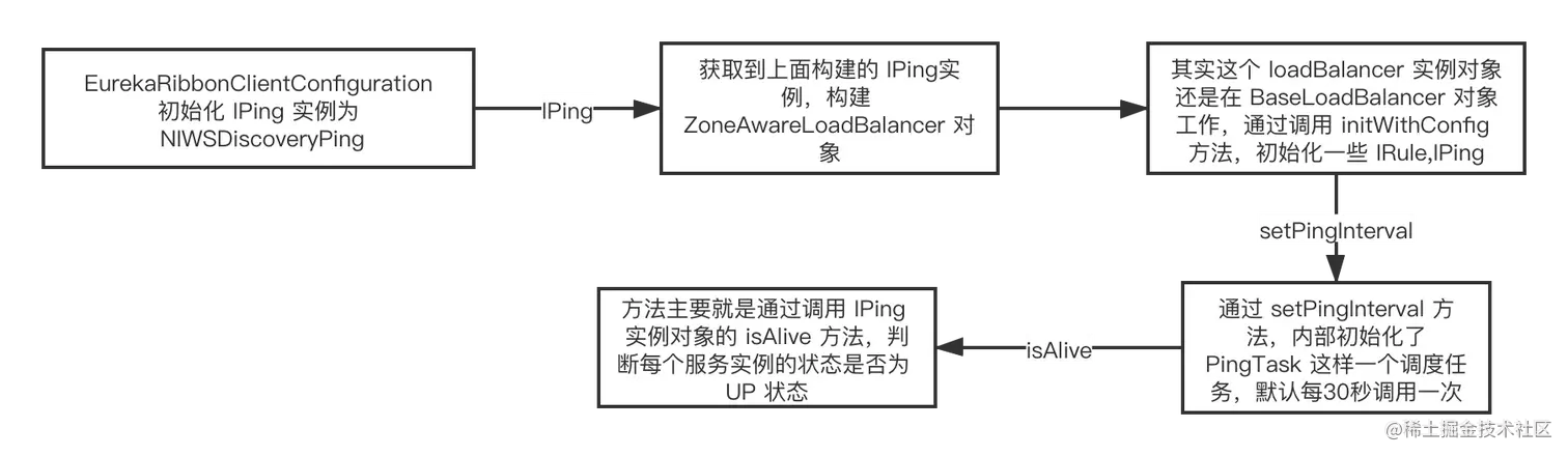 IPing 机制，判断服务实例是否存活.png