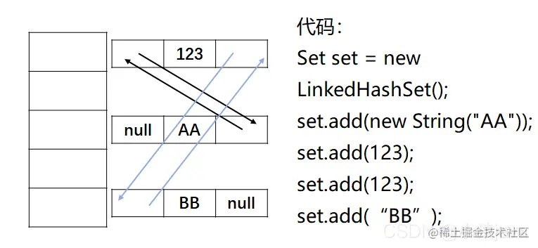 LinkedHashSet底层结构