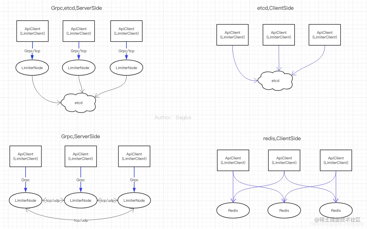 几种分布式限速架构模式