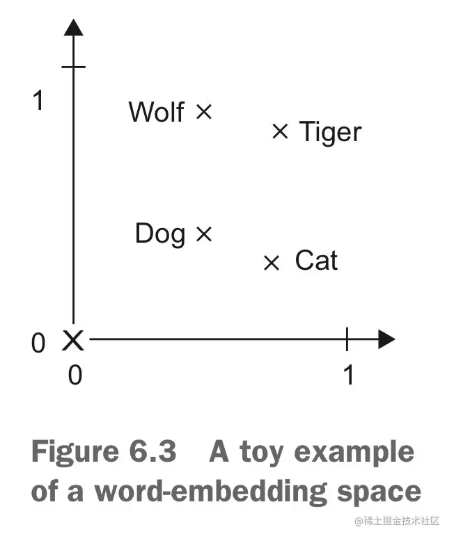 词嵌入空间的简单示例
