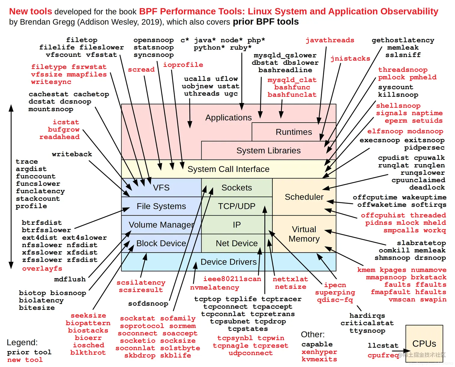 Linux System and Application Observability