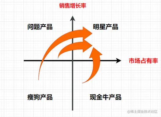 3分钟，带你看懂数据分析必会的「波士顿模型」