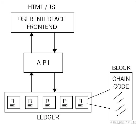 区块链上的应用