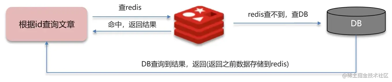 正常使用redis