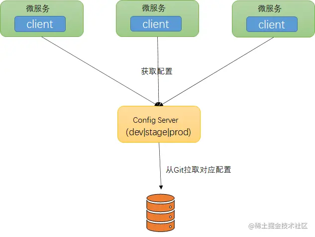 SpringCloud Config分布式配置
