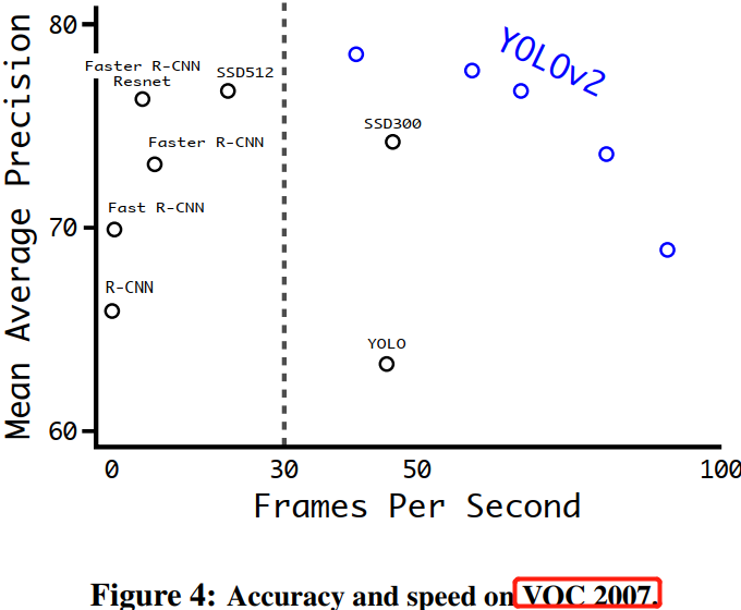 voc2007数据集测试结果