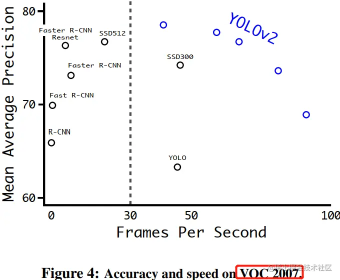 voc2007数据集测试结果