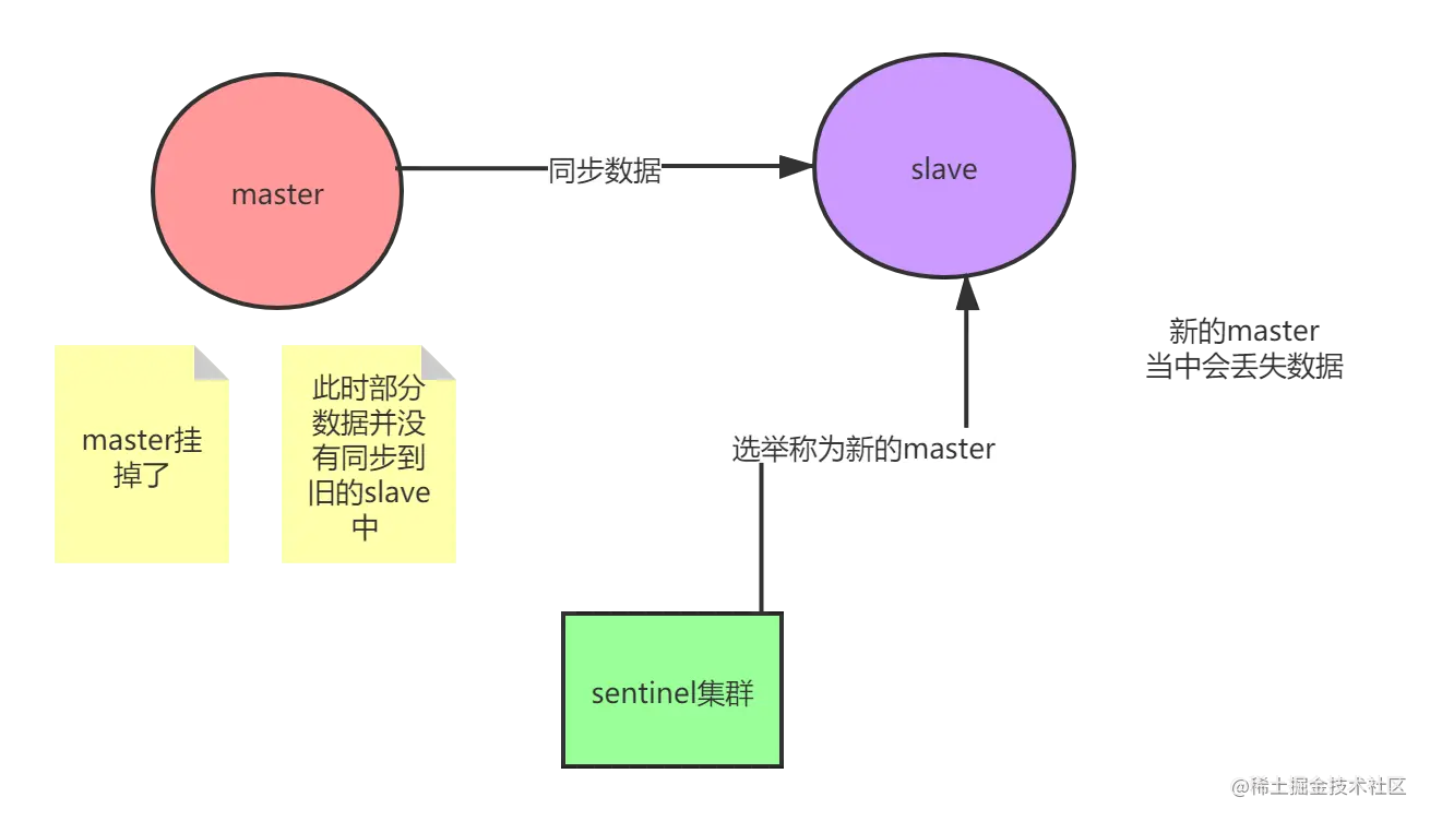 redis异步复制丢失数据问题