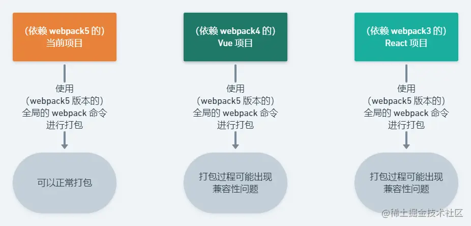 使用全局 webpack 可能存在的问题.png