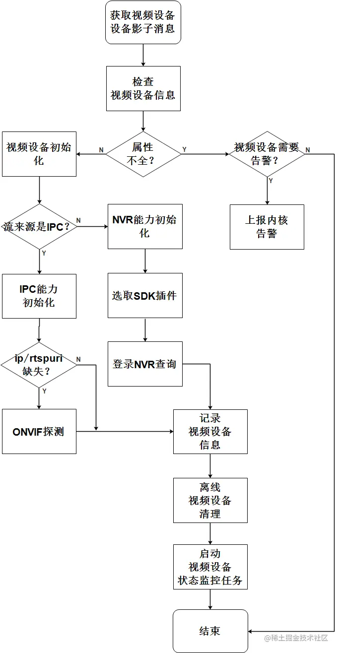 视频设备初始化流程