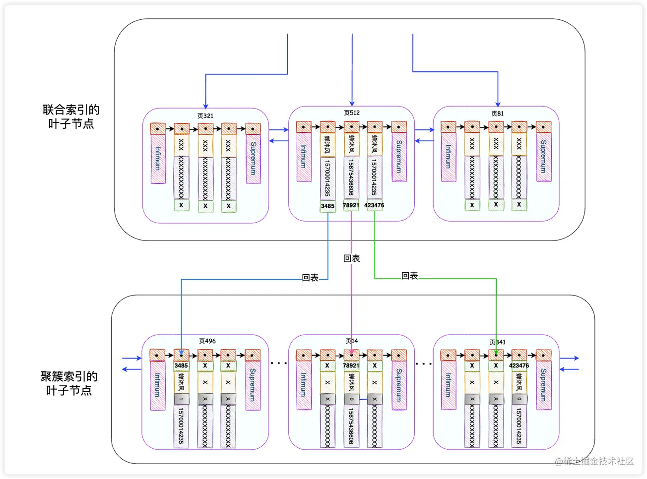  The storage engine sends data to Server layer 