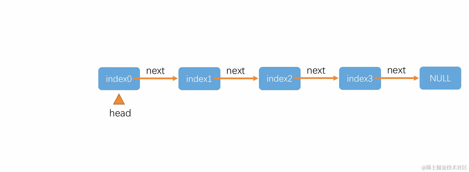 在链表指定位置添加新元素
