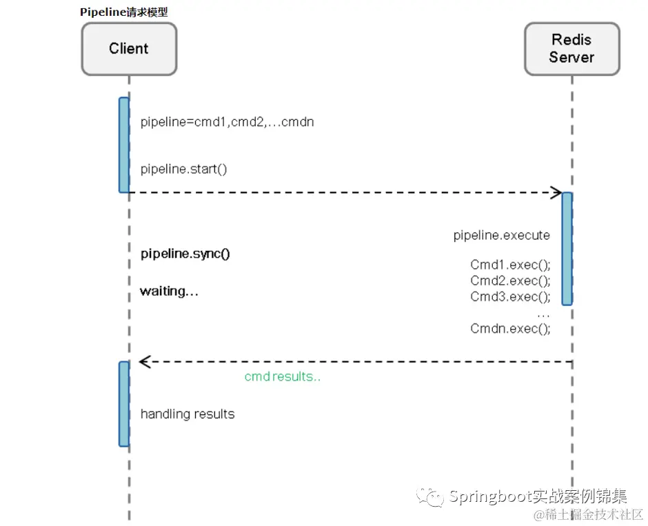 （管道请求模型）来源网络