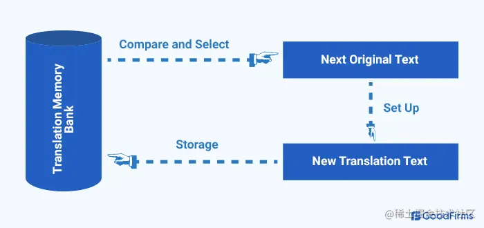 卡特彼勒工具流程
