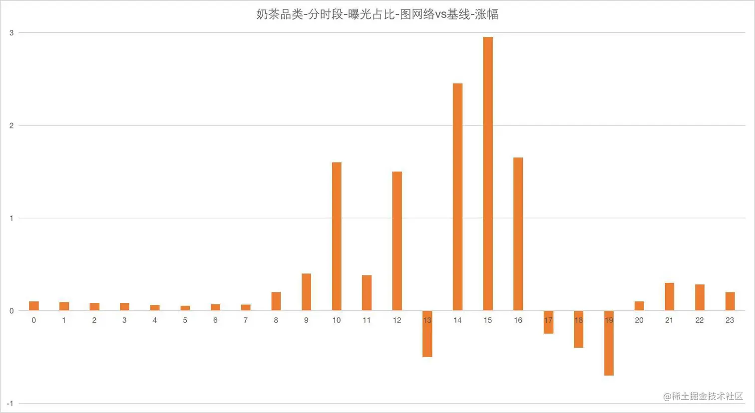 图10 奶茶品类分时段曝光涨幅对比