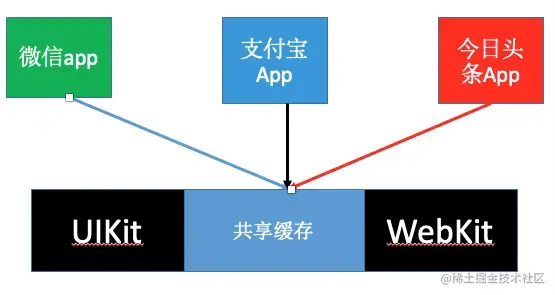 有了动态库缓存的情况