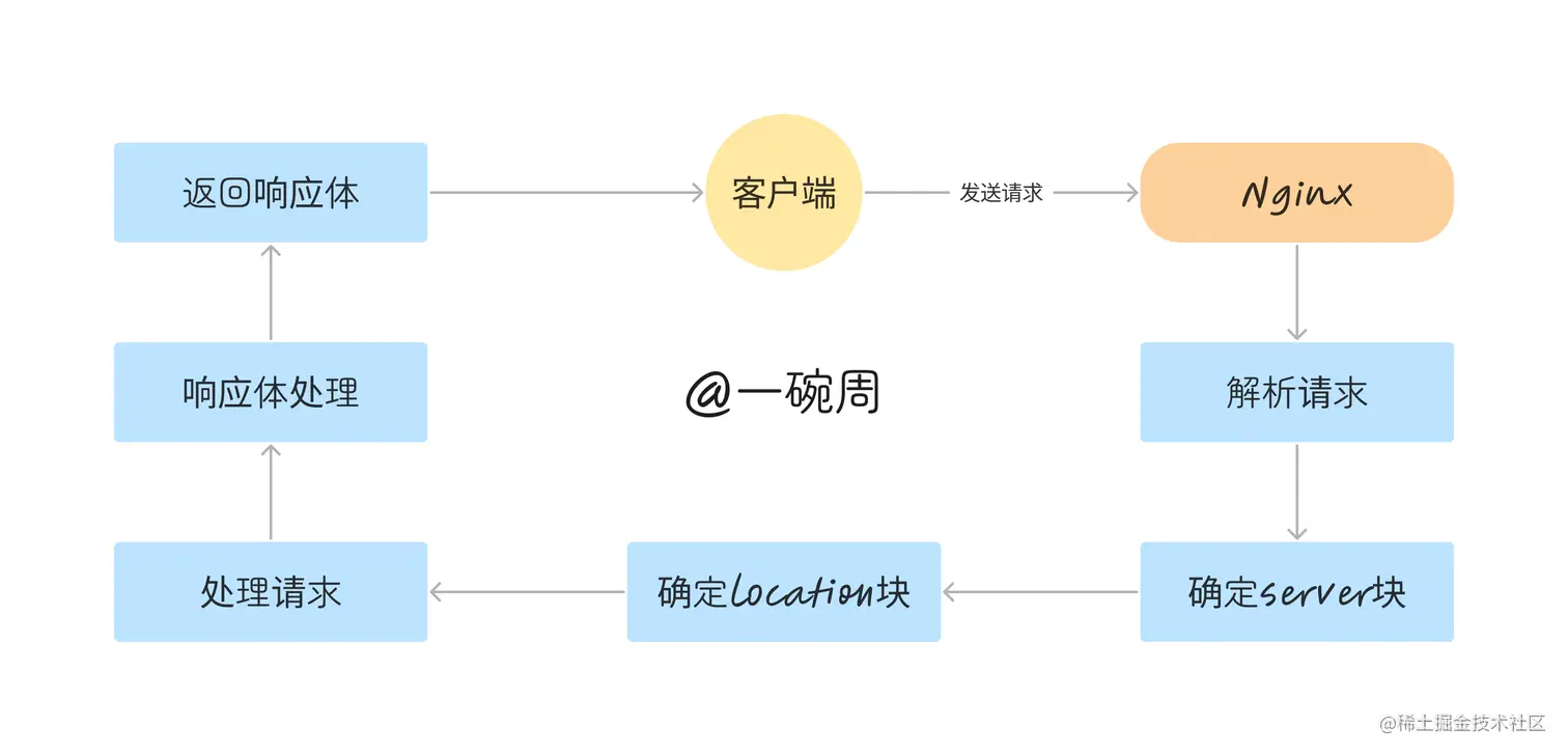 nginx请求处理流程 (1)_sv6xXFc6z8.png